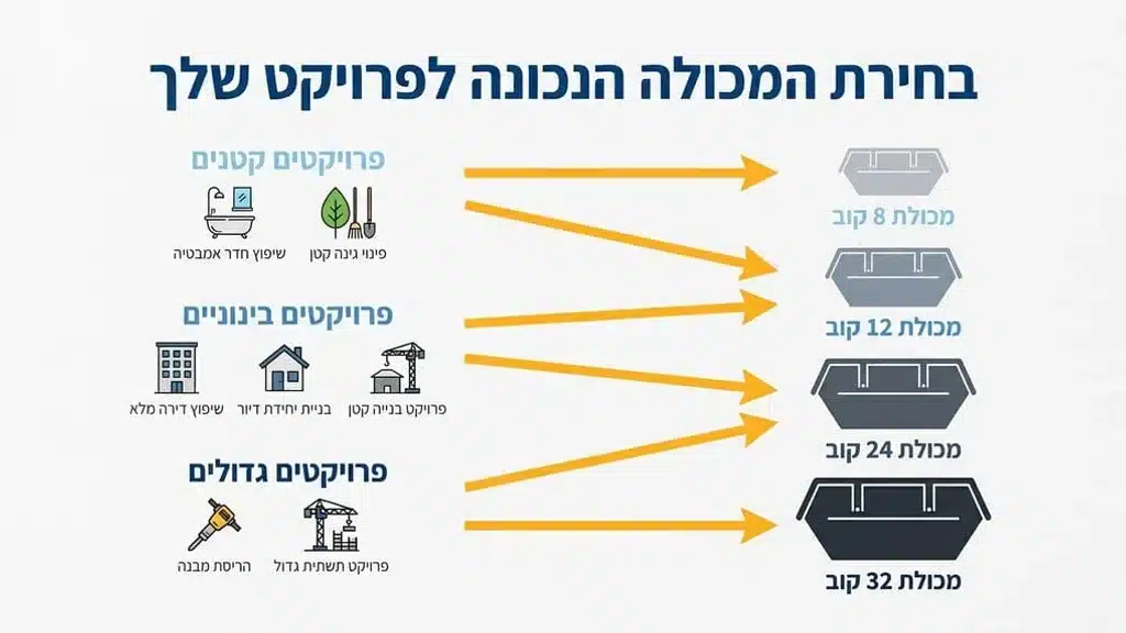 After the first H2 explaining the importance of matching the container to the project. מכולה לפינוי פסולת באתר בנייה בדרום