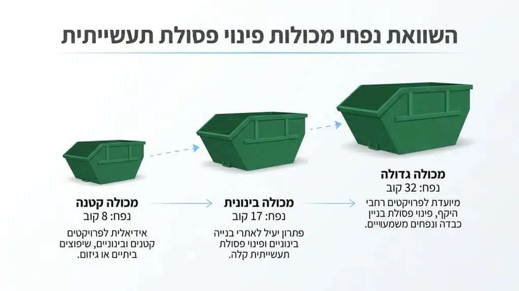 After the table comparing different volumes and sizes. השוואת גדלים של מכולות לפינוי פסולת
